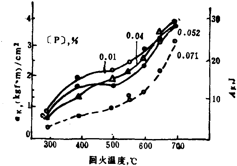 4.2.3.4 [P]對(duì)含1.2%C的工具鋼的沖擊值的影響 (圖2-4-45)